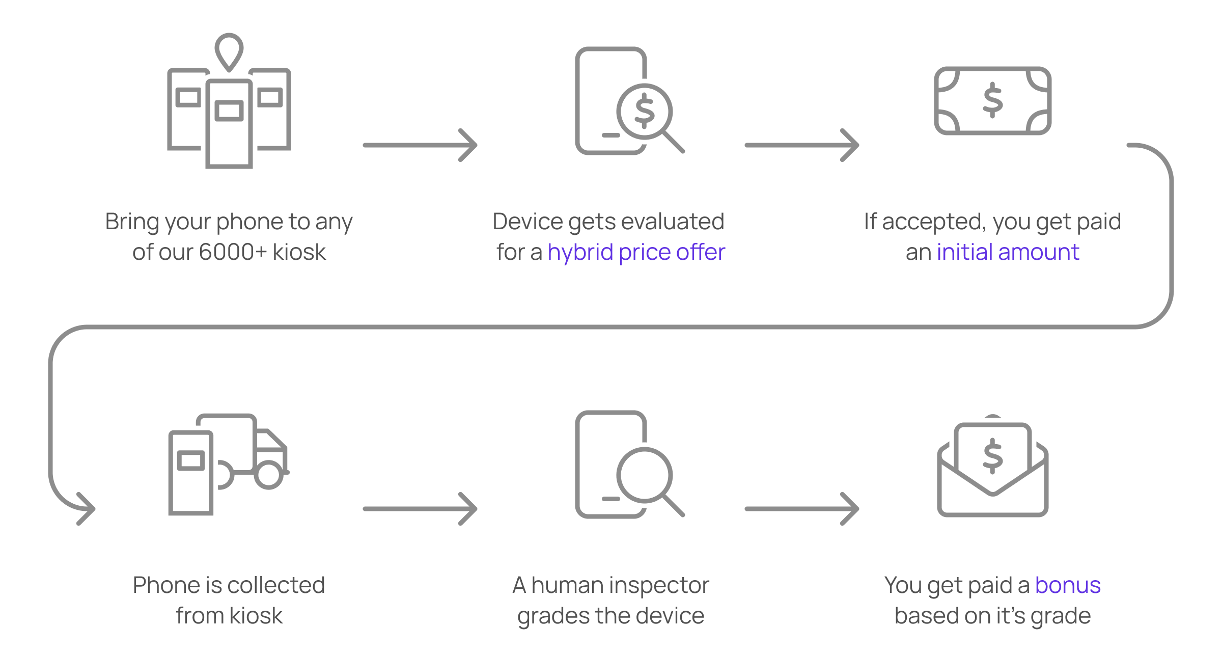 A customer journey flow depicting a user selling to an ecoATM