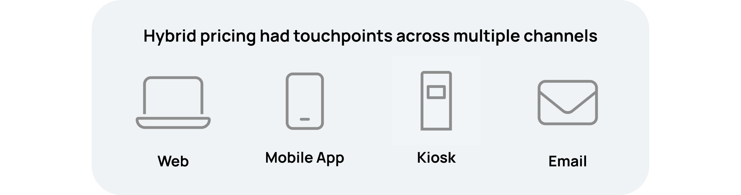 Diagram of hybrid pricing channels, Web, Mobile App, Kiosk, Email