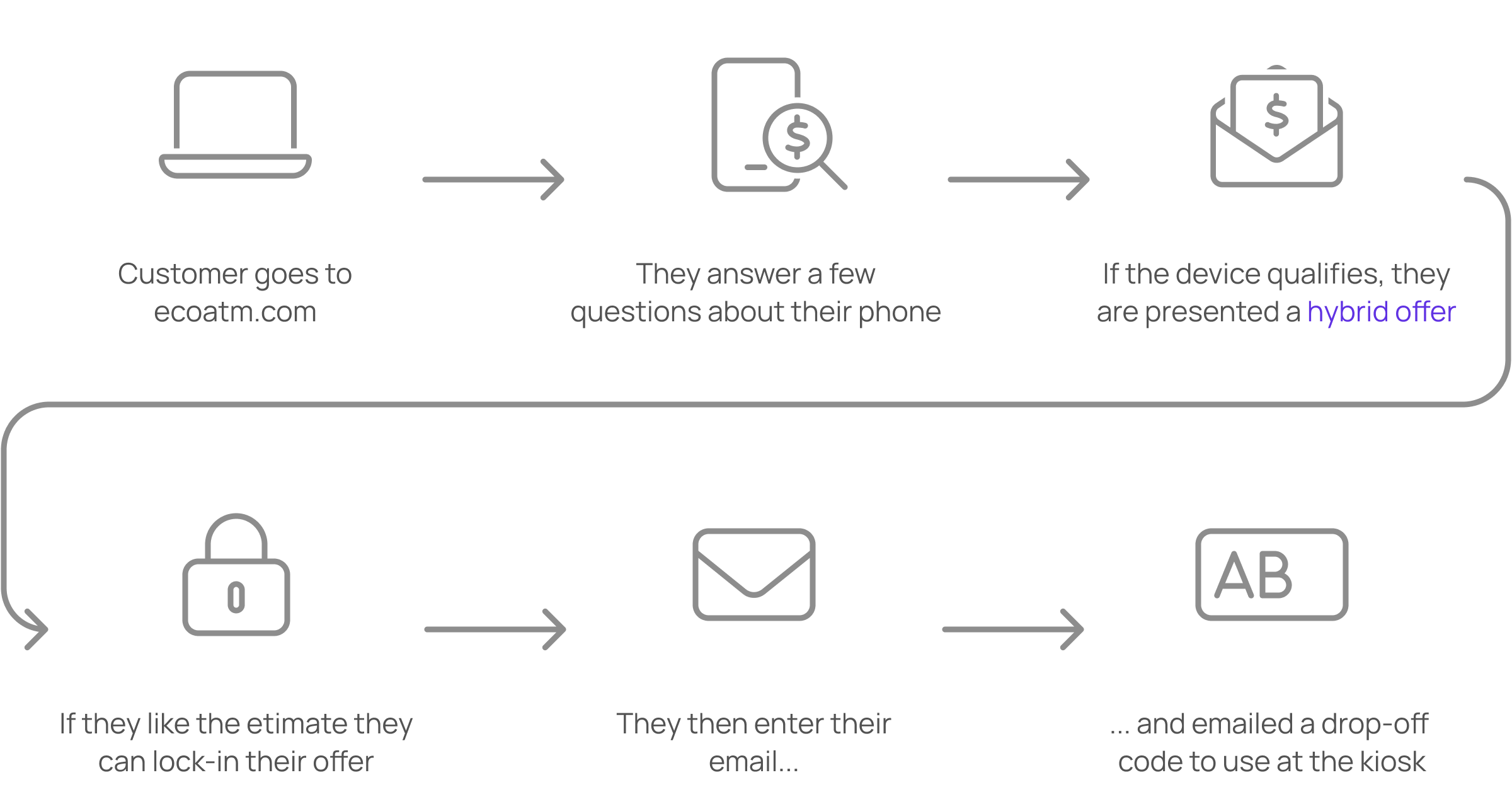 A customer journey flow depicting a user getting a hybrid offer on the ecoatm website