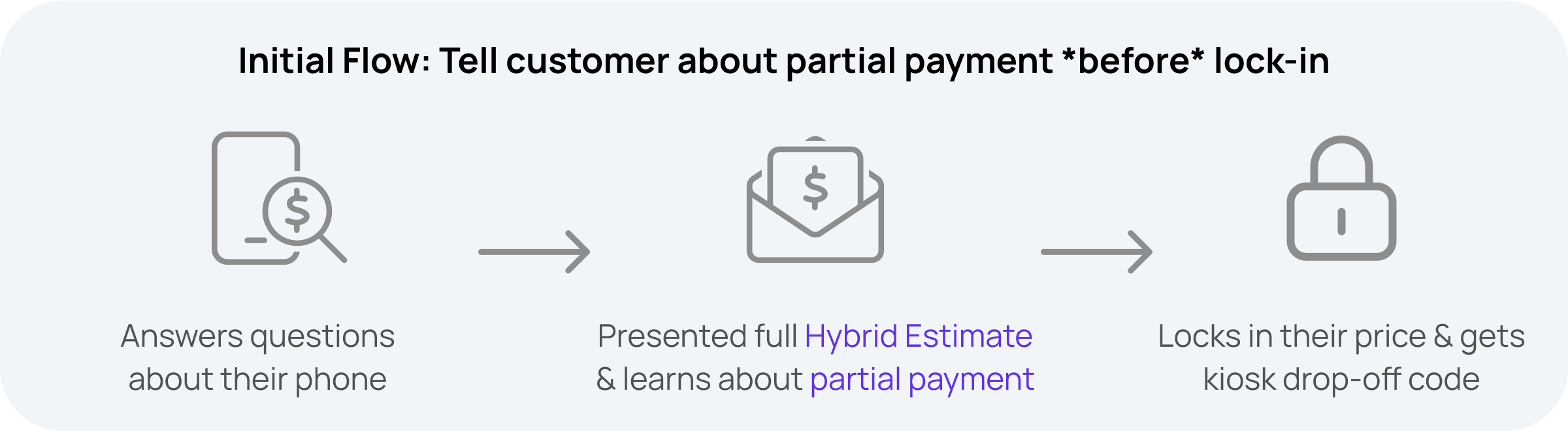 Study Before: A customer journey flow depicting a user learning about the partial payment before they lock-in