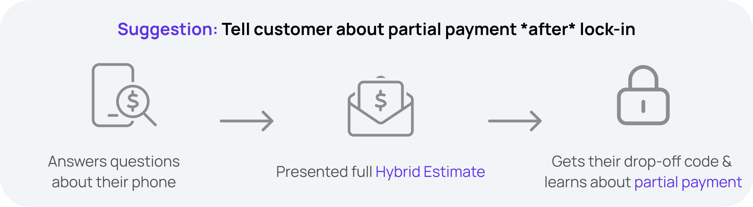 Study After: A customer journey flow depicting a user learning about the partial payment after they lock-in