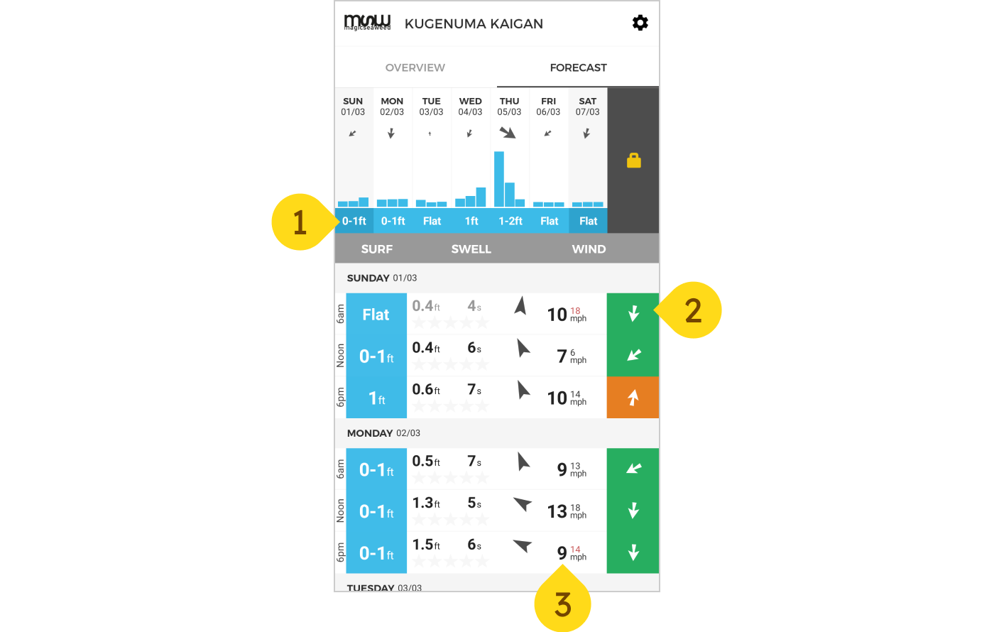 Magical Seaweed app screenshot with numerical labels