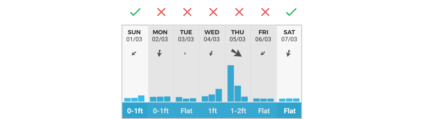 Magical Seaweed app partial screenshot showing weekly graph